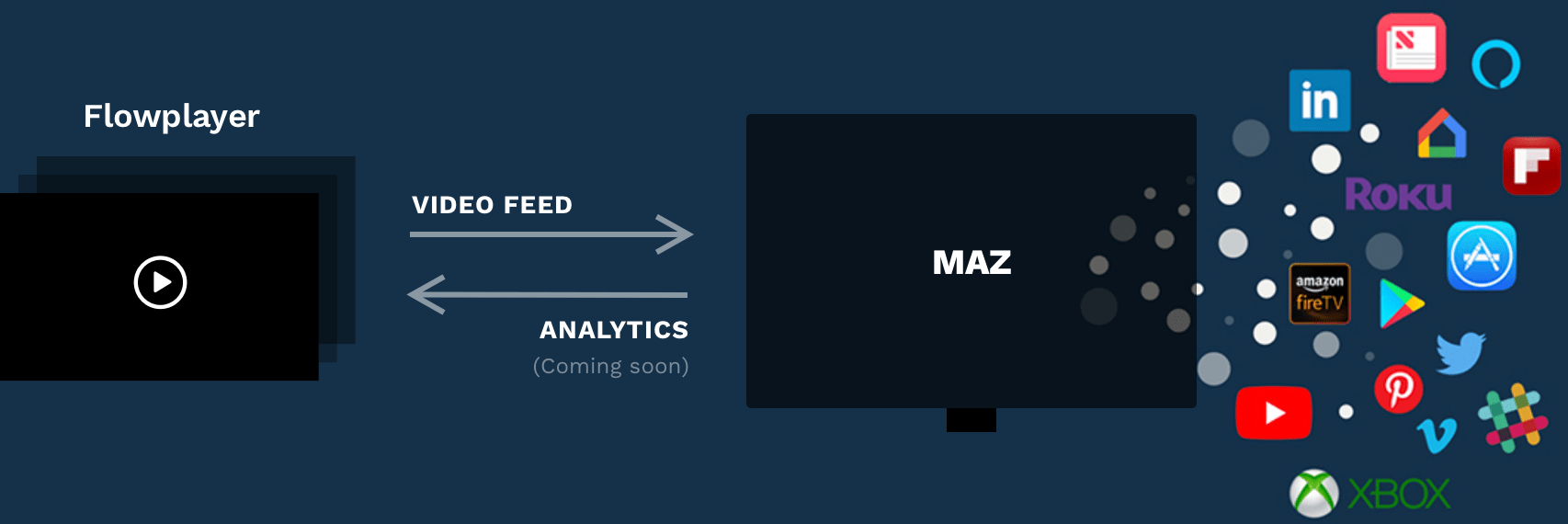 Flowplayer partners with Maz